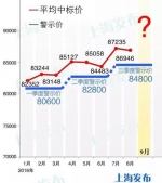 沪牌9月额度投放12889辆：三季度警示价为84800元 - 新浪上海