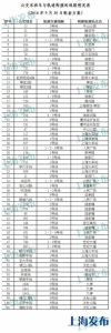 4条地铁线9月30日晚延长运营80分钟 61条公交线同步衔接 - Sh.Eastday.Com