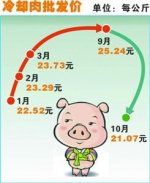 生猪供应量增加 申城猪肉价格跌回年初水平 - Sh.Eastday.Com