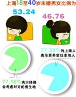 未婚青年男女比例53.24:46.76 沪“剩男”超“剩女” - 上海女性
