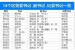 上海14个区新一届党委班子选举产生（附名单） - 总工会