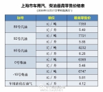 沪油价明起下调0.3元/升左右 92号汽油重回"5"字头 - Sh.Eastday.Com