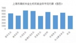 上海高校应届生薪酬报告出炉：平均月薪4990元，金融、IT行业领先 - Sh.Eastday.Com