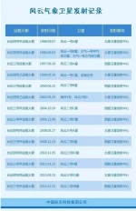 "上海制造"风云四号发射成功 细数系列气象卫星族谱 - Sh.Eastday.Com