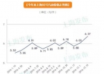 上海油价明天零点起上调 92号汽油涨至6.37元/升 - Sh.Eastday.Com