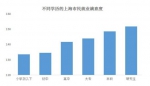 上海近九成市民对工作感到满意 来看看哪些行业平均薪资更高 - Sh.Eastday.Com