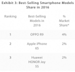 苹果iPhone首次跌出中国最畅销机型榜首 - 新浪上海