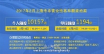 上海明天拍牌:警示价86000元 个人额度10157辆 - Sh.Eastday.Com