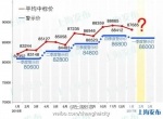 沪牌拍卖本周六举行:警示价8.6万 额度10157辆 - 新浪上海