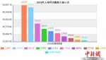 2016年人均可支配收入前十名。数据来源：国家统计局 - 新浪上海