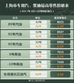 上海油价3月15日零点起下调0.06-0.08元/升 - Sh.Eastday.Com