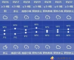 　　图说：申城未来几日天气 - 新浪上海