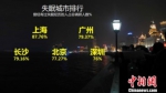 中国网民失眠地图出炉 上海比例最高 - Sh.Eastday.Com