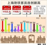 上海地铁三个周五客流连破纪录 多种因素导致 - 新浪上海
