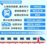 运营里程世界第一客流量世界第二 上海地铁可靠度提升15倍 - Sh.Eastday.Com
