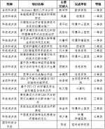 复旦大学15项目荣获2016年度上海市科学技术奖 - 复旦大学