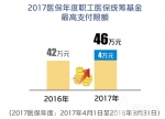 上海4月起提高医保封顶线 月最低工资调整至2300元 - Sh.Eastday.Com