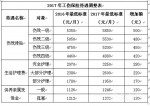 上海4月起提高医保封顶线 月最低工资调整至2300元 - Sh.Eastday.Com
