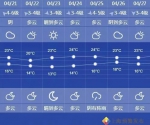 申城今日阴到多云最高温23℃ 风力增大为4-5级 - Sh.Eastday.Com