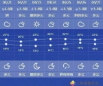 图说：申城未来几日天气变化来源：上海预警发布 - 新浪上海