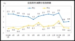 CPI走势图。来自国家统计局 - 新浪上海