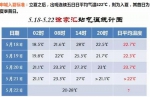 上海今日最高28度 18日入夏几无悬念 周末再冲刺30℃ - 新浪上海