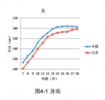 中国学生身高、体重等体格指标 几乎均显著高于日本 - Sh.Eastday.Com