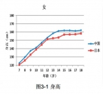 中国学生身高、体重等体格指标 几乎均显著高于日本 - Sh.Eastday.Com