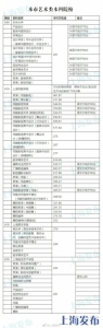 2017年艺术类本科院校在沪最低分数线公布 - Sh.Eastday.Com