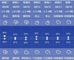 降温！北部还有大雨！明天申城最高温有望降至31℃ - Sh.Eastday.Com