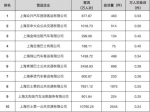 申城公交企业和线路投诉榜出炉 沪青高速专线投诉量最高 - Sh.Eastday.Com