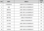 申城公交企业和线路投诉榜出炉 沪青高速专线投诉量最高 - Sh.Eastday.Com