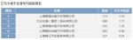 沪出租汽车业8月份信访、热线投诉榜公布 这10辆“差头”被投诉最多！ - Sh.Eastday.Com