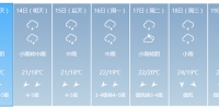 数据来源/中央气象台 - 新浪上海