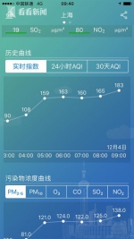 上海：9点AQI已达183 霾笼申城减少户外活动 - Sh.Eastday.Com
