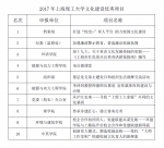 2017年上海理工大学文化建设优秀项目评选揭晓 - 上海理工大学