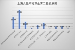 2017年上海女性生活发展状况调查：二胎生育意愿不高 经济压力成首要原因 - 上海女性