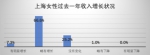 2017年上海女性生活发展状况调查：二胎生育意愿不高 经济压力成首要原因 - 上海女性