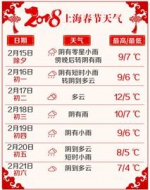 沪这个春节七天假期五天雨 今天最高气温降至9℃ - Sh.Eastday.Com