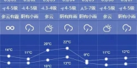 过山车！除了元宵节的阴雨和降温，周末最高温将升至22℃ - Sh.Eastday.Com