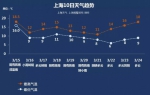 上海正式宣布入春 但冷空气+雷雨今晚来袭！ - Sh.Eastday.Com