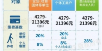2018年度上海职工社保缴费基数上、下限公布 - Sh.Eastday.Com