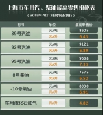 成品油年内第四涨！上海92#汽油每升6.89元 - Sh.Eastday.Com