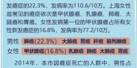 上海女性甲状腺癌发病率超过乳腺癌排第一 - 上海女性