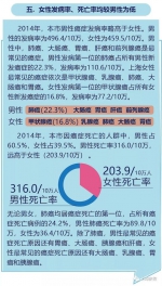 上海女性甲状腺癌发病率超过乳腺癌排第一 - 上海女性