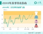 本周最高气温破26℃ 盘点上海春季到底有几个"夏天" - Sh.Eastday.Com
