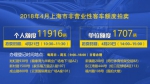 上海明天拍牌：警示价86300元 个人额度11916辆 - Sh.Eastday.Com