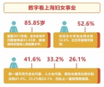 上海第十五次妇女代表大会开幕 数据带你看懂上海妇女事业这五年 - 上海女性