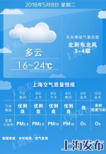 上海明天起4天天气好 周六雨水重回！ - Sh.Eastday.Com