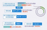 《2017年上海科技金融发展报告》发布！科技贷款余额突破2000亿元 - 科学技术委员会